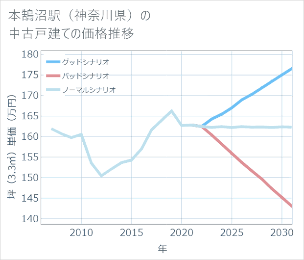 本鵠沼駅(神奈川県)の中古戸建て価格推移