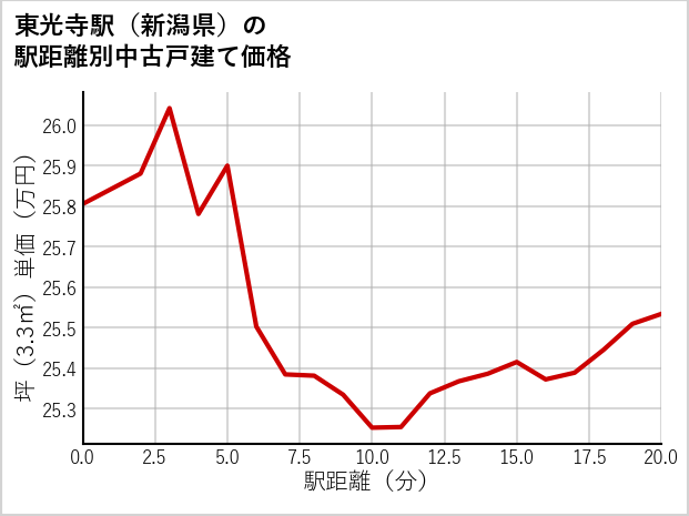 東光寺駅（新潟県）の徒歩距離別の中古戸建て坪単価
