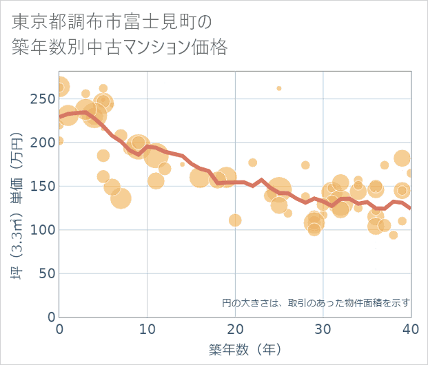 東京都調布市富士見町の築年数別の中古マンション坪単価