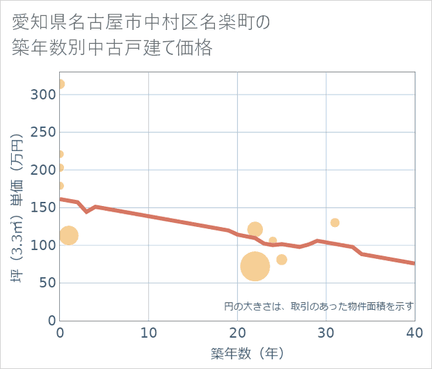愛知県名古屋市中村区名楽町の築年数別の中古戸建て坪単価