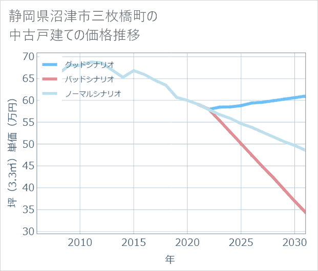 静岡県沼津市三枚橋町の中古戸建て価格推移