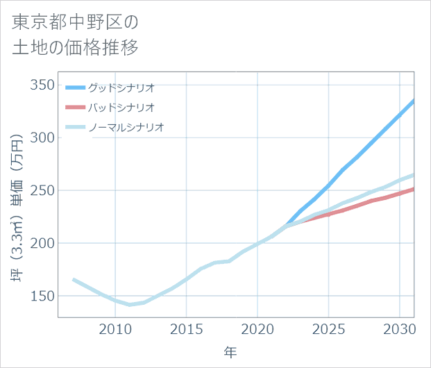 東京都中野区の土地価格推移