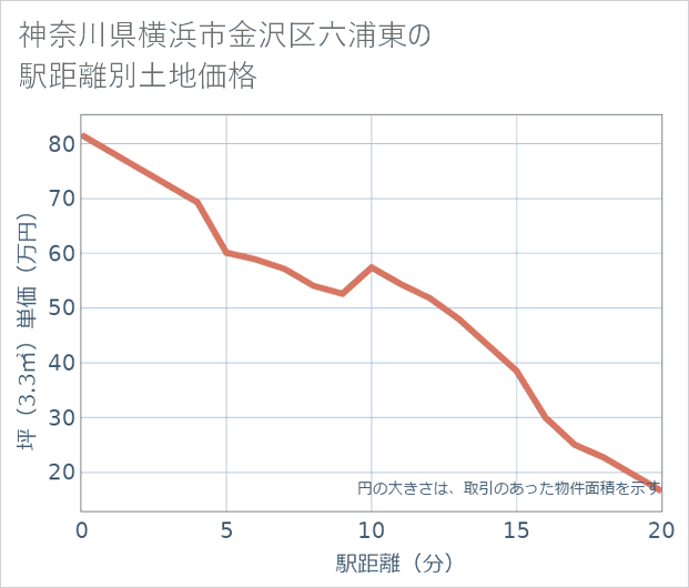 神奈川県横浜市金沢区六浦東の徒歩距離別の土地坪単価
