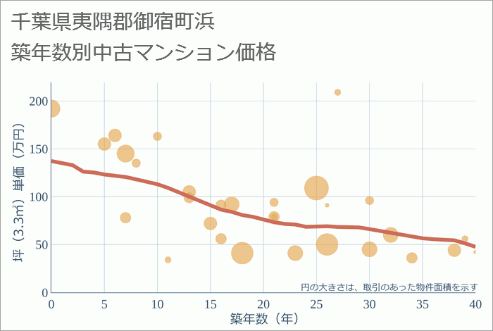 千葉県夷隅郡御宿町浜の築年数別の中古マンション坪単価