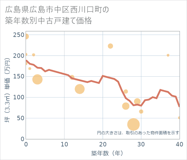 広島県広島市中区西川口町の築年数別の中古戸建て坪単価