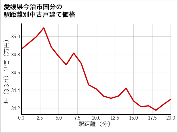 愛媛県今治市国分の徒歩距離別の中古戸建て坪単価