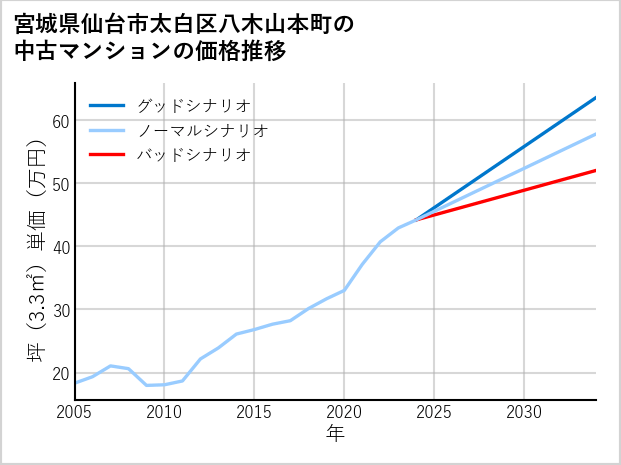 宮城県仙台市太白区八木山本町の中古マンション価格推移