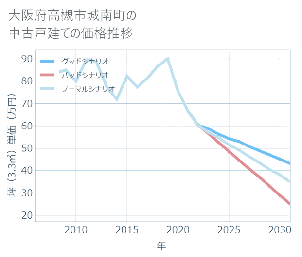 大阪府高槻市城南町の中古戸建て価格推移