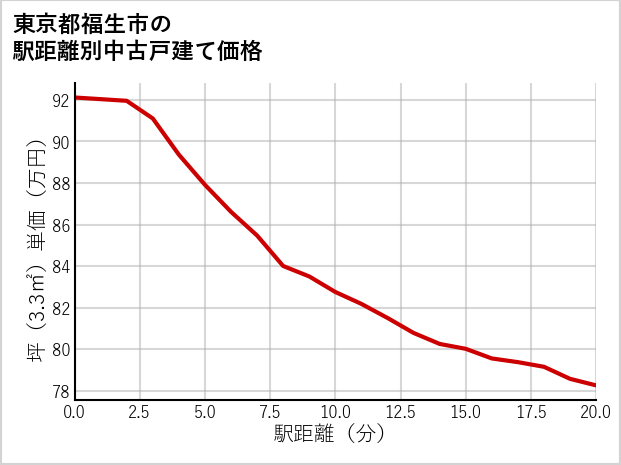 東京都福生市の徒歩距離別の中古戸建て坪単価