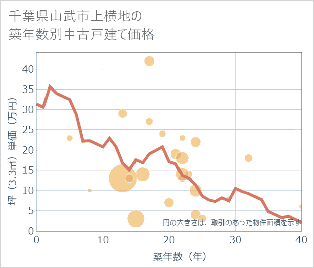 千葉県山武市上横地の築年数別の中古戸建て坪単価