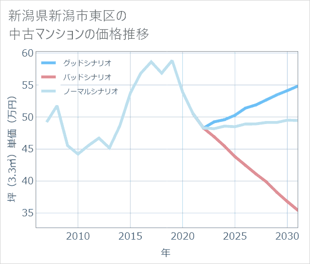 新潟県新潟市東区の中古マンション価格推移