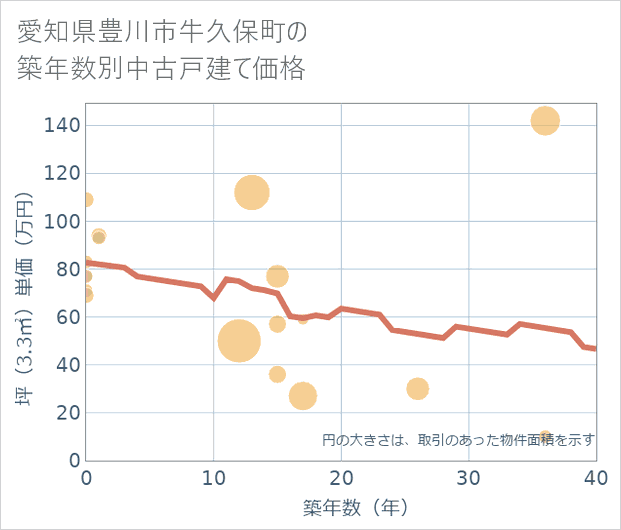 愛知県豊川市牛久保町の築年数別の中古戸建て坪単価