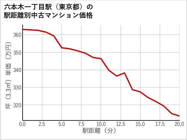 六本木一丁目駅（東京都）の徒歩距離別の中古マンション坪単価