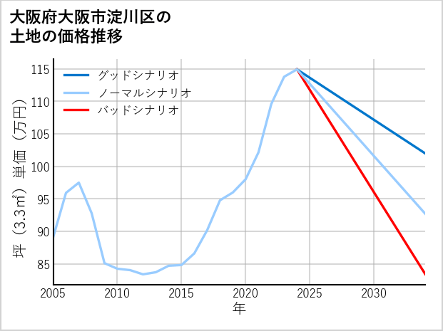 大阪府大阪市淀川区の土地価格推移