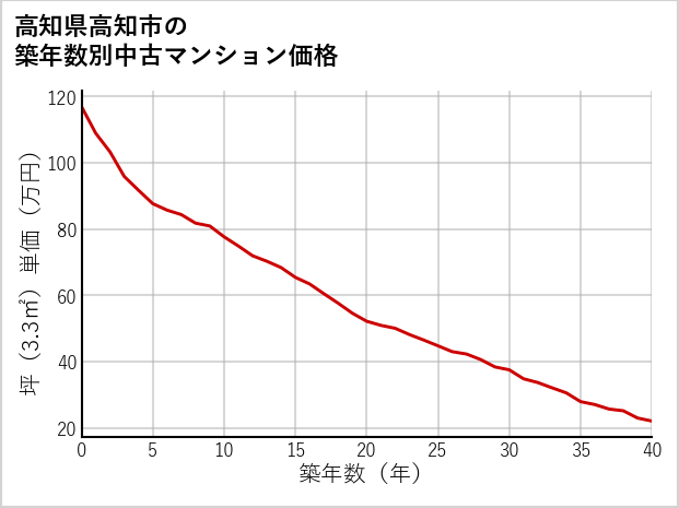 高知県高知市の築年数別の中古マンション坪単価
