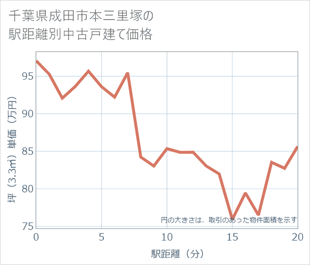 千葉県成田市本三里塚の徒歩距離別の中古戸建て坪単価