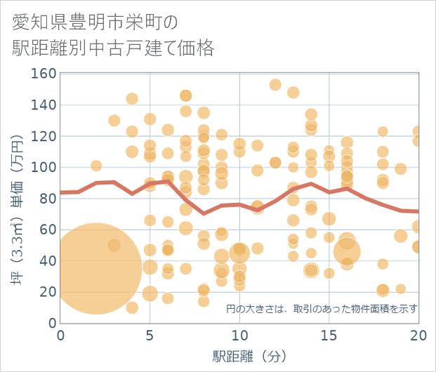 愛知県豊明市栄町の徒歩距離別の中古戸建て坪単価