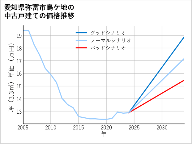 愛知県弥富市鳥ケ地の中古戸建て価格推移