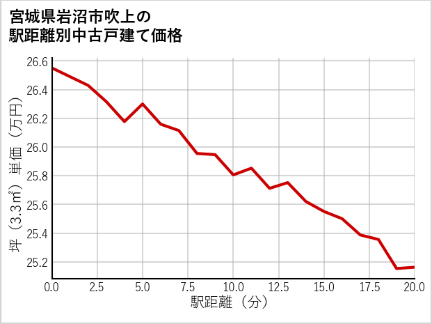 宮城県岩沼市吹上の徒歩距離別の中古戸建て坪単価