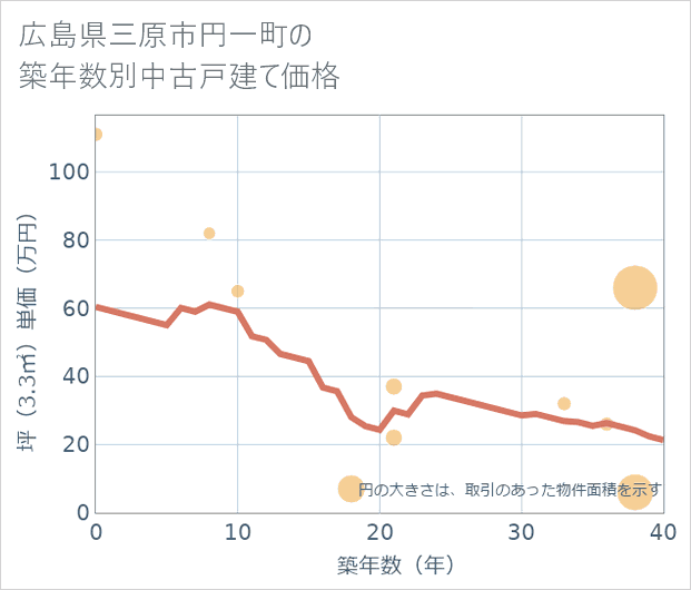 広島県三原市円一町の築年数別の中古戸建て坪単価