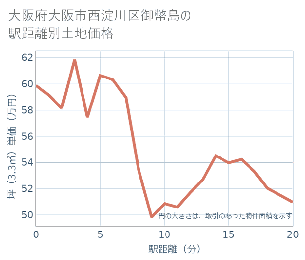 大阪府大阪市西淀川区御幣島の徒歩距離別の土地坪単価