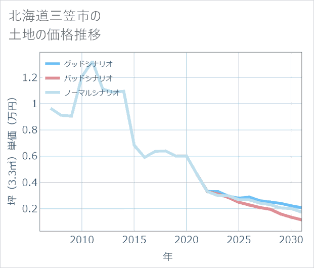 北海道三笠市の土地価格推移