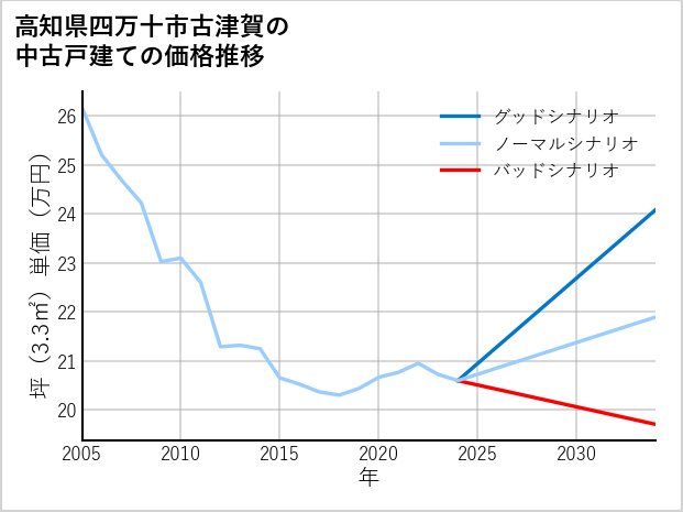 高知県四万十市古津賀の中古戸建て価格推移