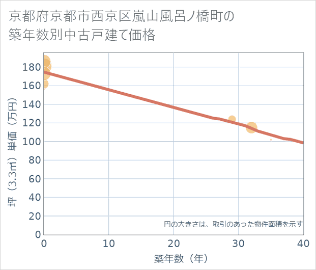 京都府京都市西京区嵐山風呂ノ橋町の築年数別の中古戸建て坪単価