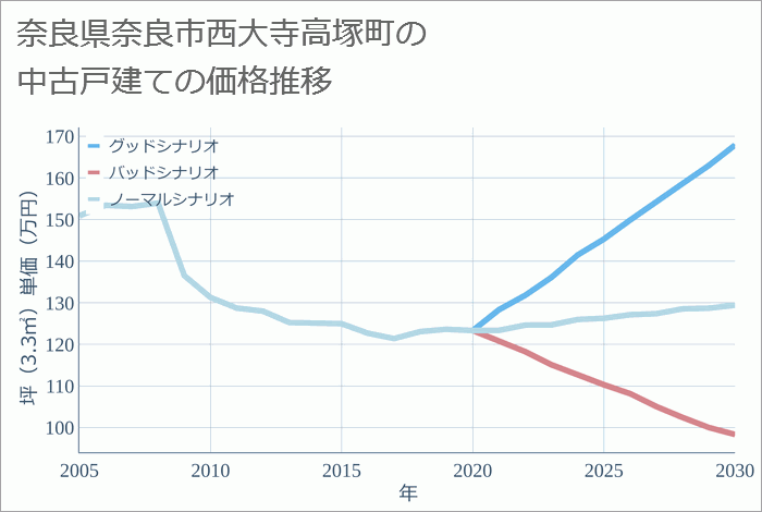 奈良県奈良市西大寺高塚町の中古戸建て価格推移