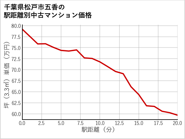千葉県松戸市五香の徒歩距離別の中古マンション坪単価