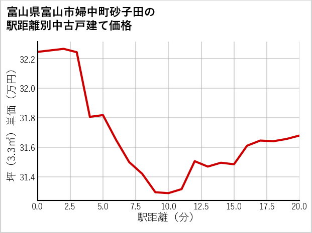 富山県富山市婦中町砂子田の徒歩距離別の中古戸建て坪単価