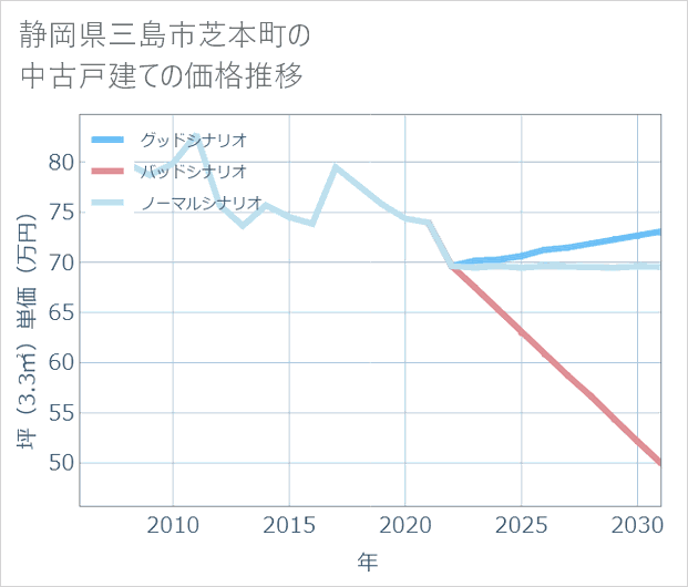 静岡県三島市芝本町の中古戸建て価格推移