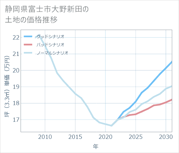 静岡県富士市大野新田の土地価格推移