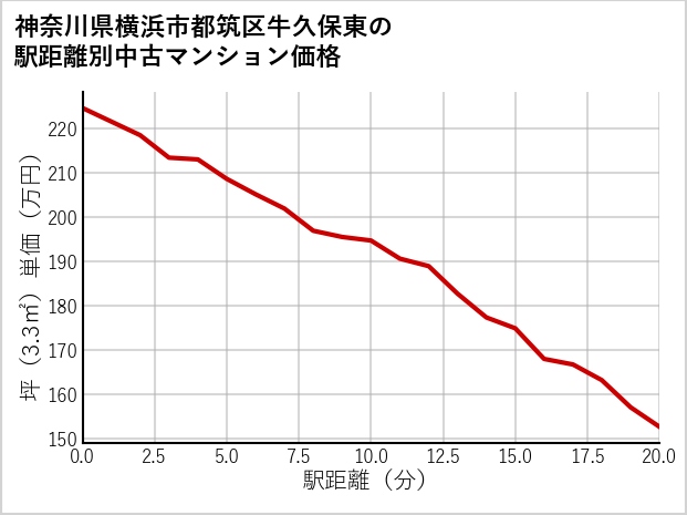 神奈川県横浜市都筑区牛久保東の徒歩距離別の中古マンション坪単価