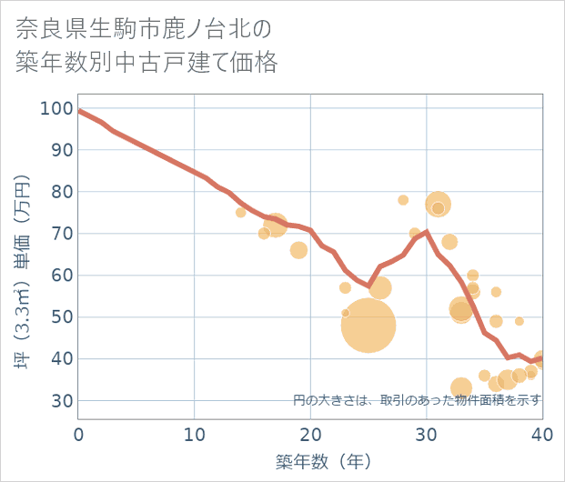 奈良県生駒市鹿ノ台北の築年数別の中古戸建て坪単価