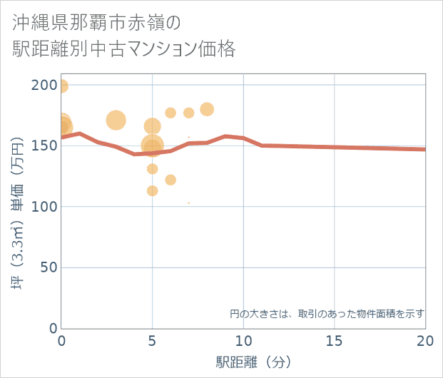 沖縄県那覇市赤嶺の徒歩距離別の中古マンション坪単価