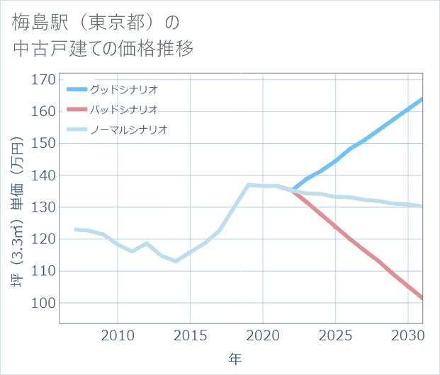 梅島駅(東京都)の中古戸建て価格推移