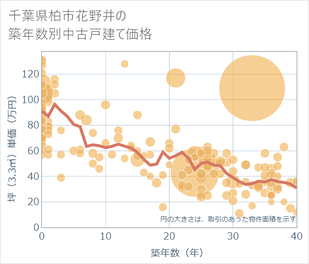 千葉県柏市花野井の築年数別の中古戸建て坪単価