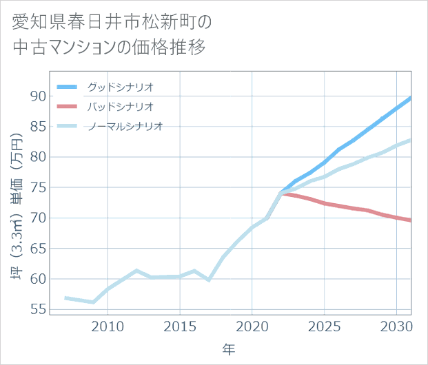 愛知県春日井市松新町の中古マンション価格推移