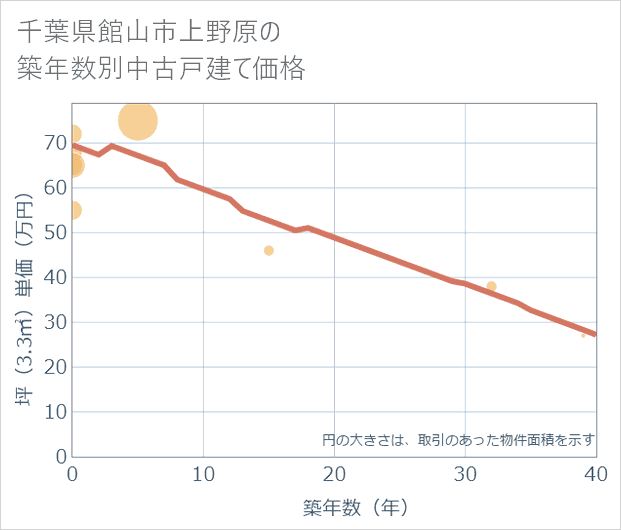 千葉県館山市上野原の築年数別の中古戸建て坪単価