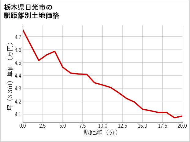 栃木県日光市瀬尾の徒歩距離別の土地坪単価