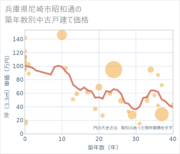 兵庫県尼崎市昭和通の築年数別の中古戸建て坪単価