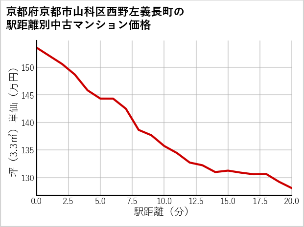 京都府京都市山科区西野左義長町の徒歩距離別の中古マンション坪単価