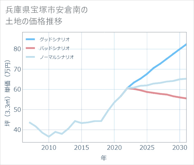 兵庫県宝塚市安倉南の土地価格推移