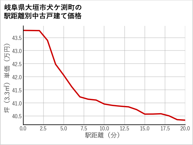 岐阜県大垣市犬ケ渕町の徒歩距離別の中古戸建て坪単価