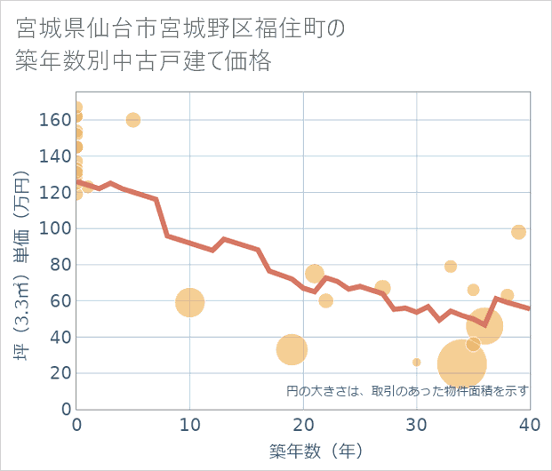 宮城県仙台市宮城野区福住町の築年数別の中古戸建て坪単価
