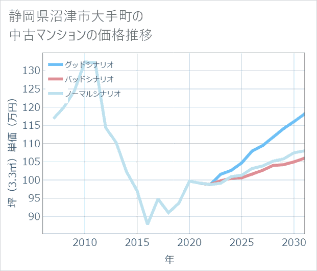 静岡県沼津市大手町の中古マンション価格推移