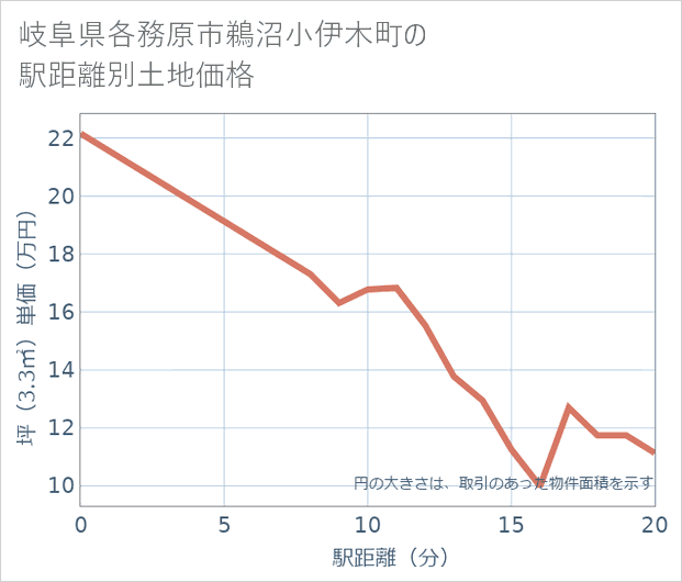 岐阜県各務原市鵜沼小伊木町の徒歩距離別の土地坪単価
