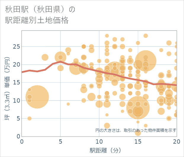 秋田駅(秋田県)の徒歩距離別の土地坪単価