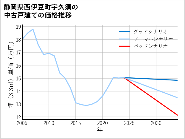 静岡県西伊豆町宇久須の中古戸建て価格推移